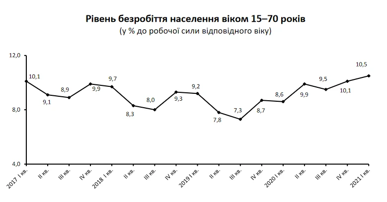 Рівень безробіття в першому кварталі найвищий з 2017 року, - Держстат
