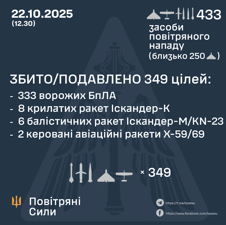 Росія для нинішнього удару використала 433 дрони і ракети. Основним напрямком удару була Київська область