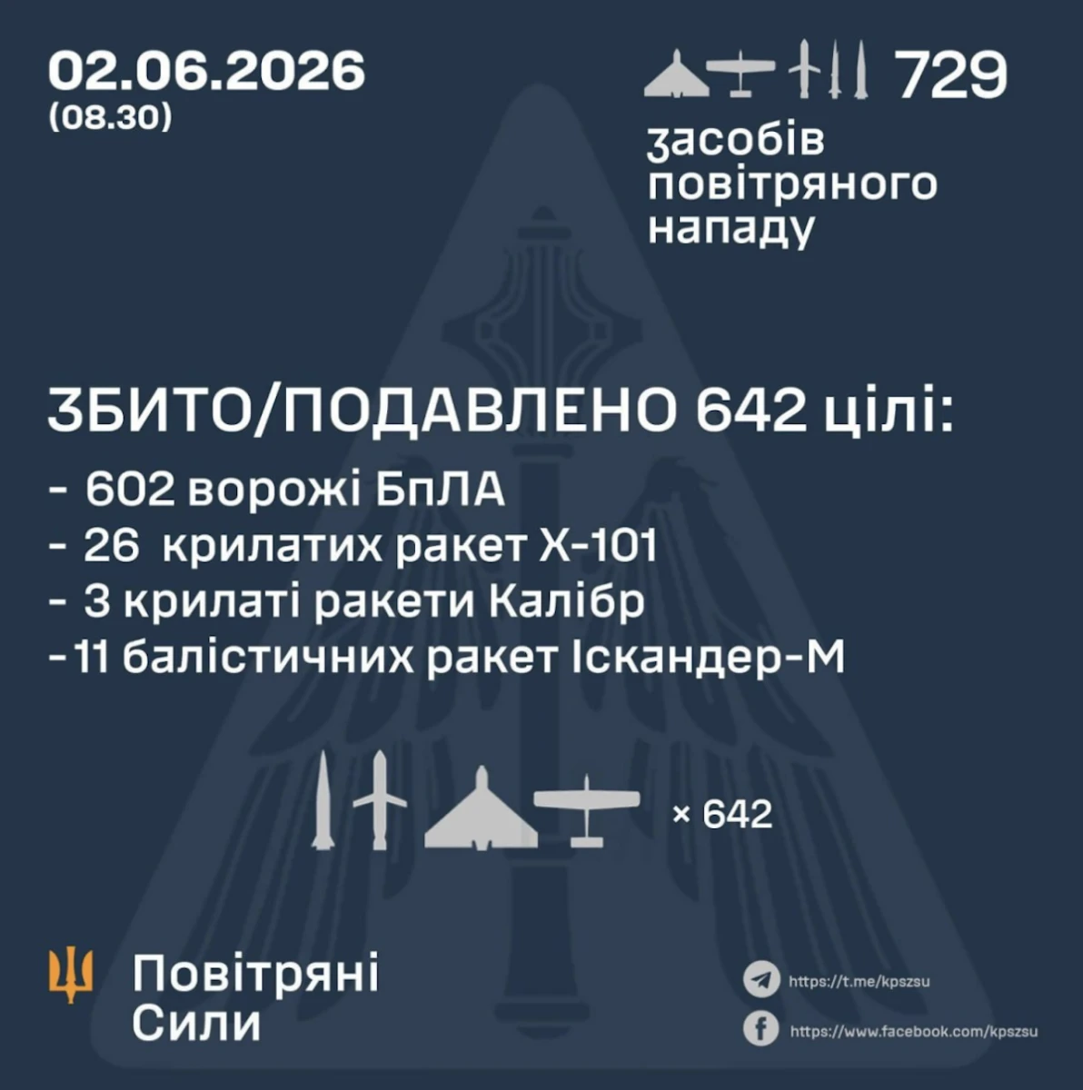 Росія вночі запустила 729 ракет різних типів і дронів