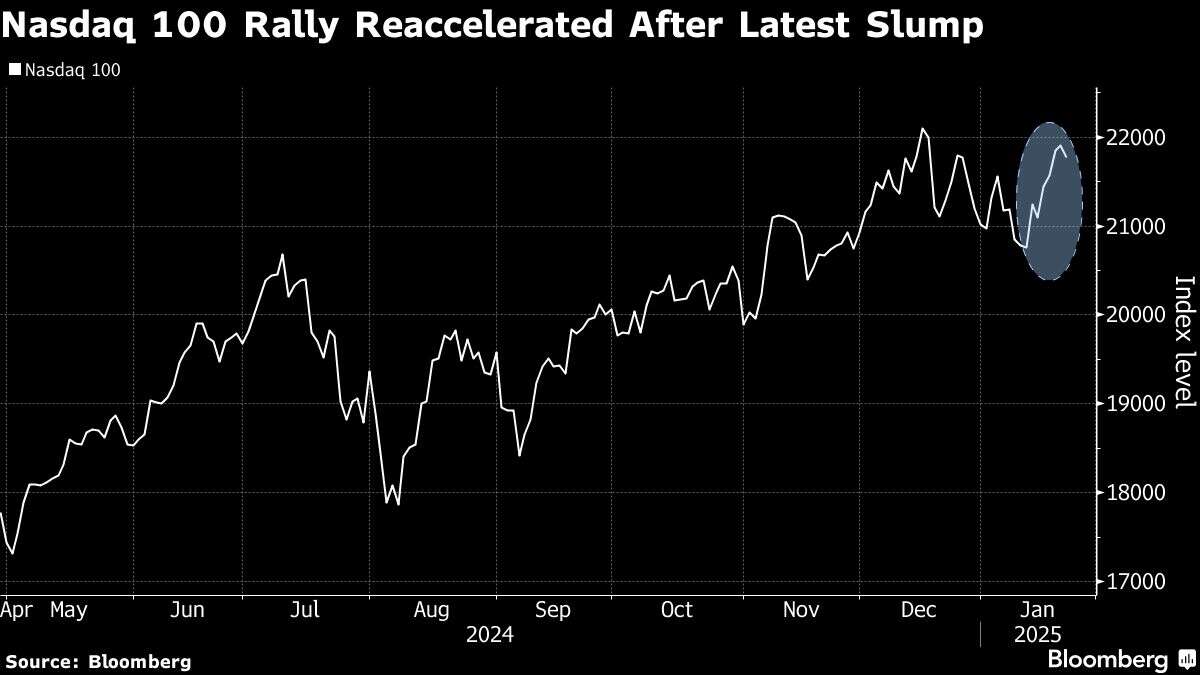 DeepSeek Shakes Up Stocks as Traders Fear for US Tech Leadership