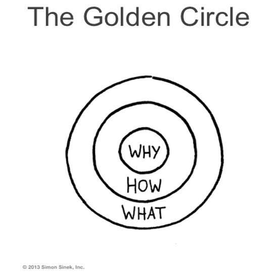 Golden Circle: como definir um propósito claro para sua empresa e carreira?