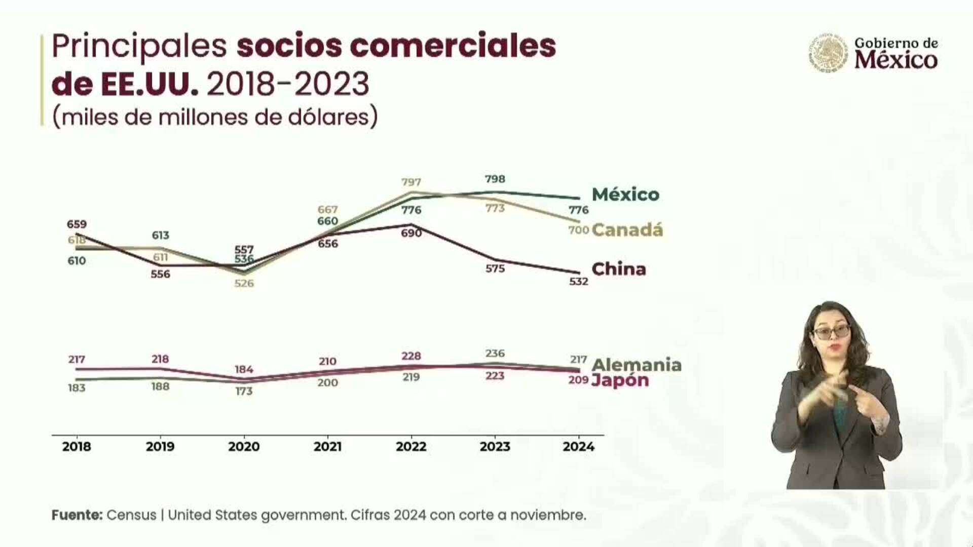 México presenta un plan para ser la décima economía del mundo a pesar de Trump