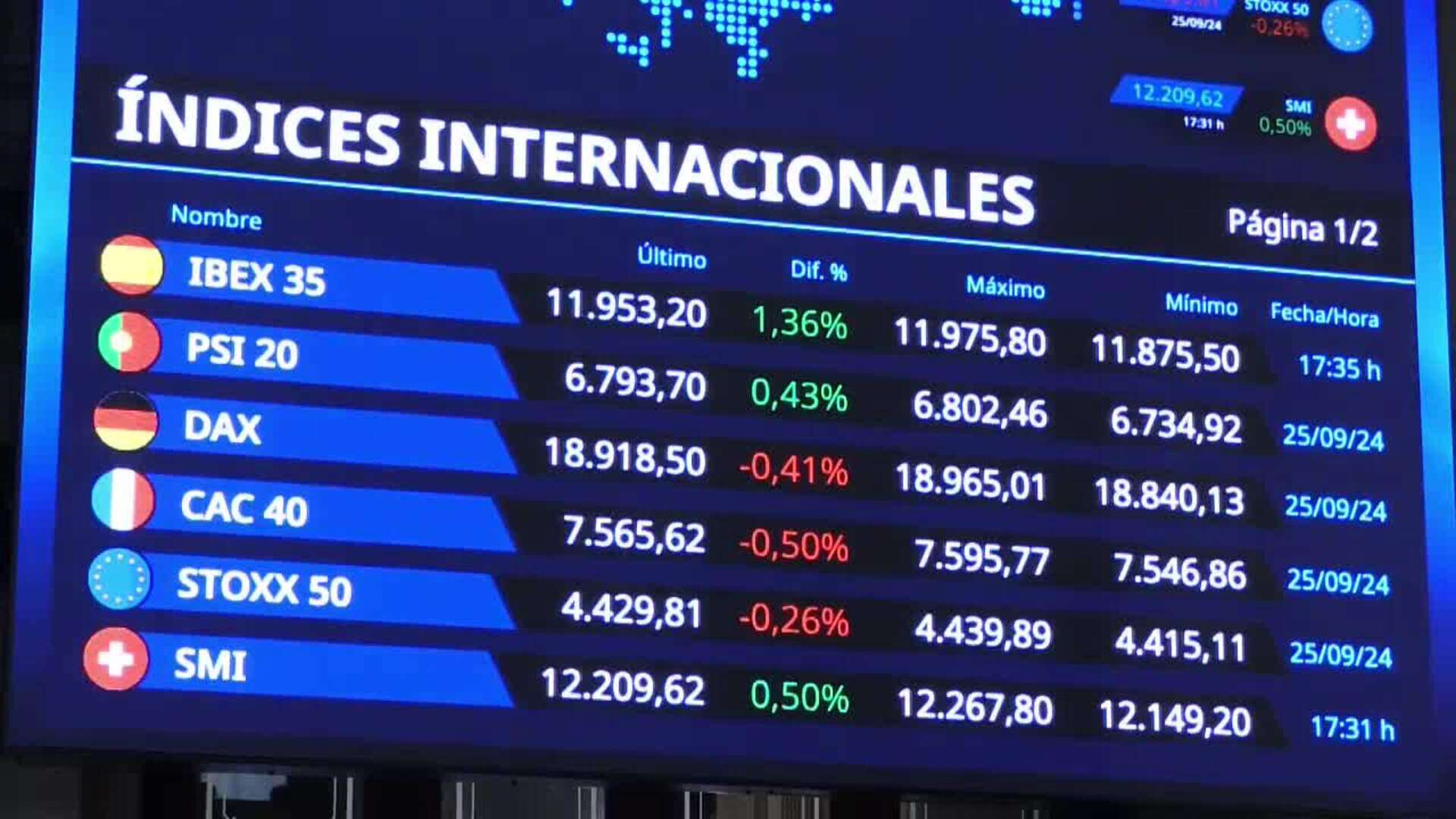 La bolsa vuelve a nivel de enero de 2010 al subir el 1,36 % y superar los 11.900 puntos