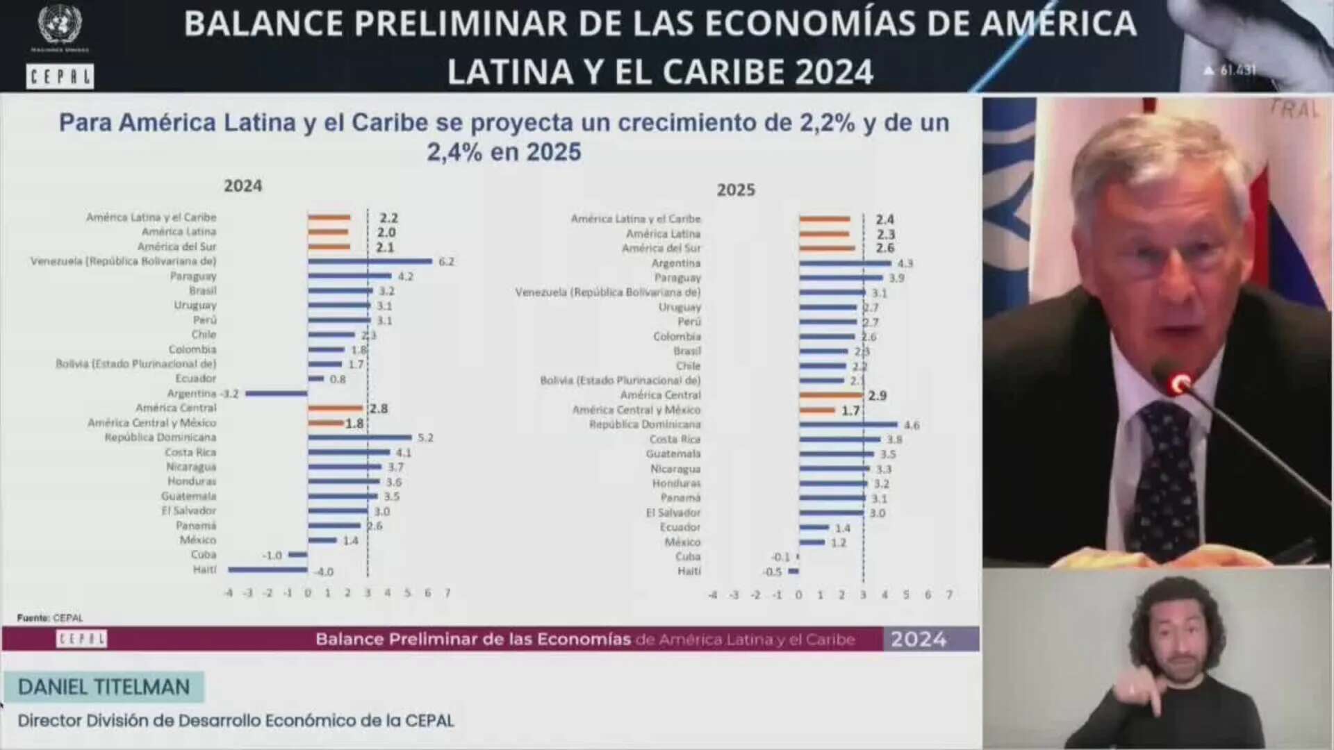 Cepal eleva al 2,2 % su previsión de crecimiento para 2024 del PIB de Latinoamérica