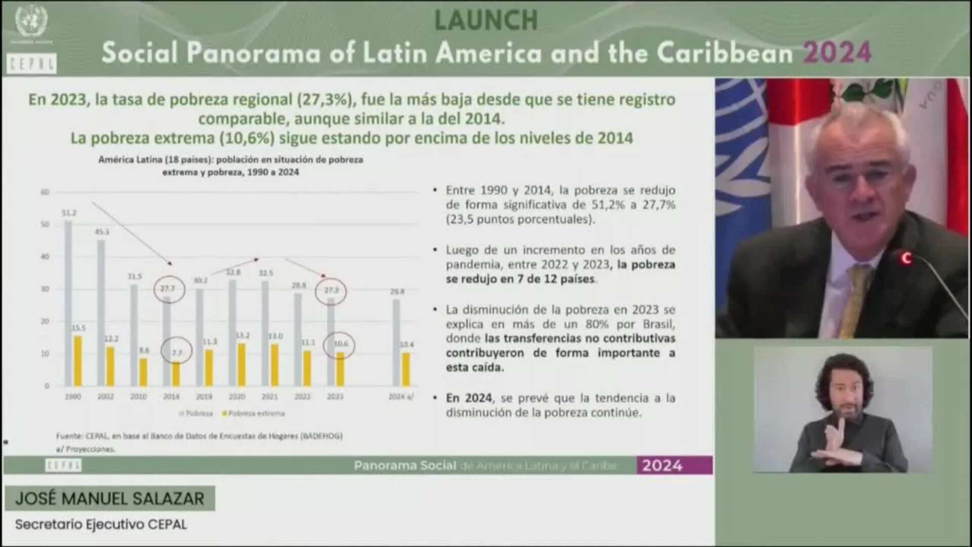 La pobreza en Latinoamérica baja al 27,3 % en 2023 y registra su menor tasa desde 1990