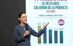 Sheinbaum presume cotización del peso y que 11 millones de mexicanos salieron de la pobreza con AMLO