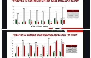 El deporte en México, un entorno de violencia no atendida