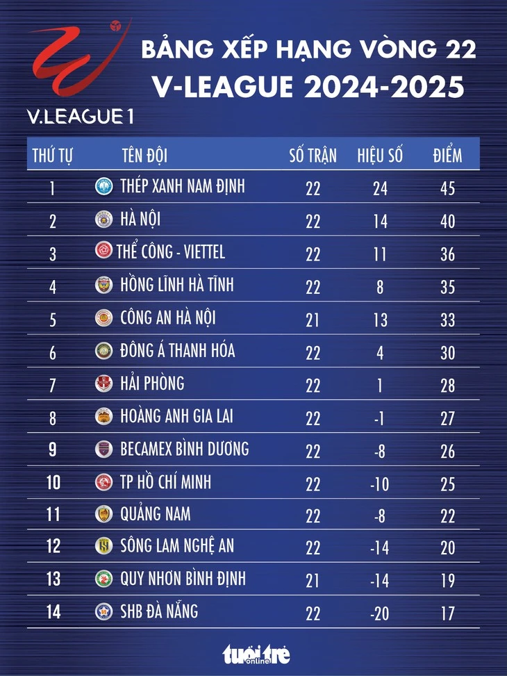 Bảng xếp hạng V-League vòng 22: CLB Đà Nẵng nuôi hy vọng trụ hạng