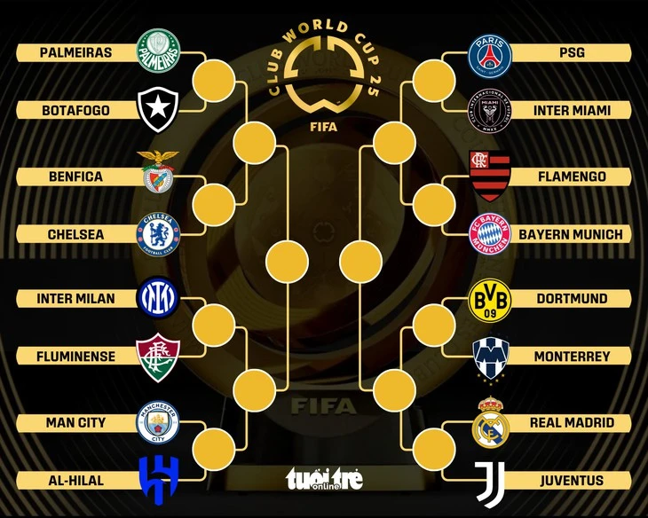 Xác định 8 cặp đấu ở vòng 16 đội FIFA Club World Cup 2025
