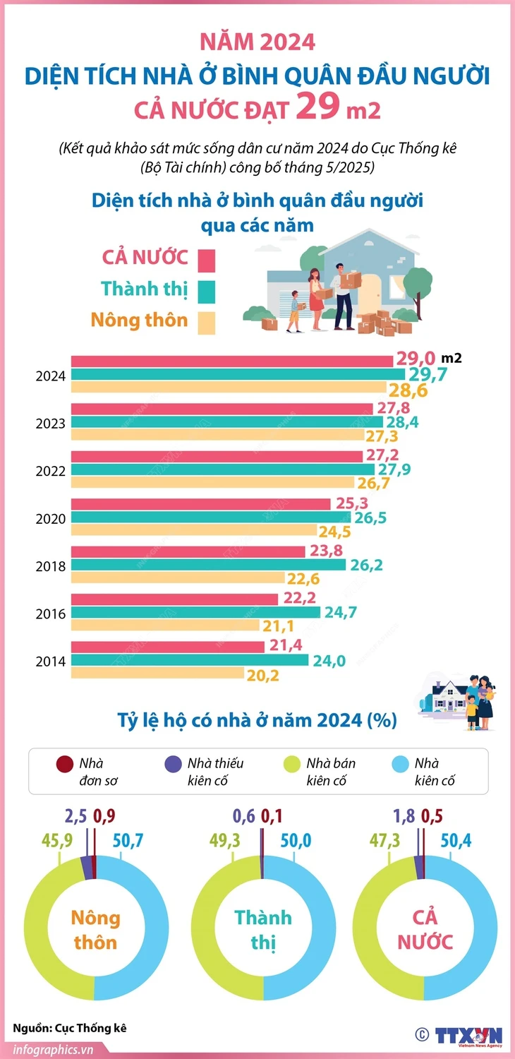 Diện tích nhà ở bình quân đầu người đạt 29m2 năm 2024