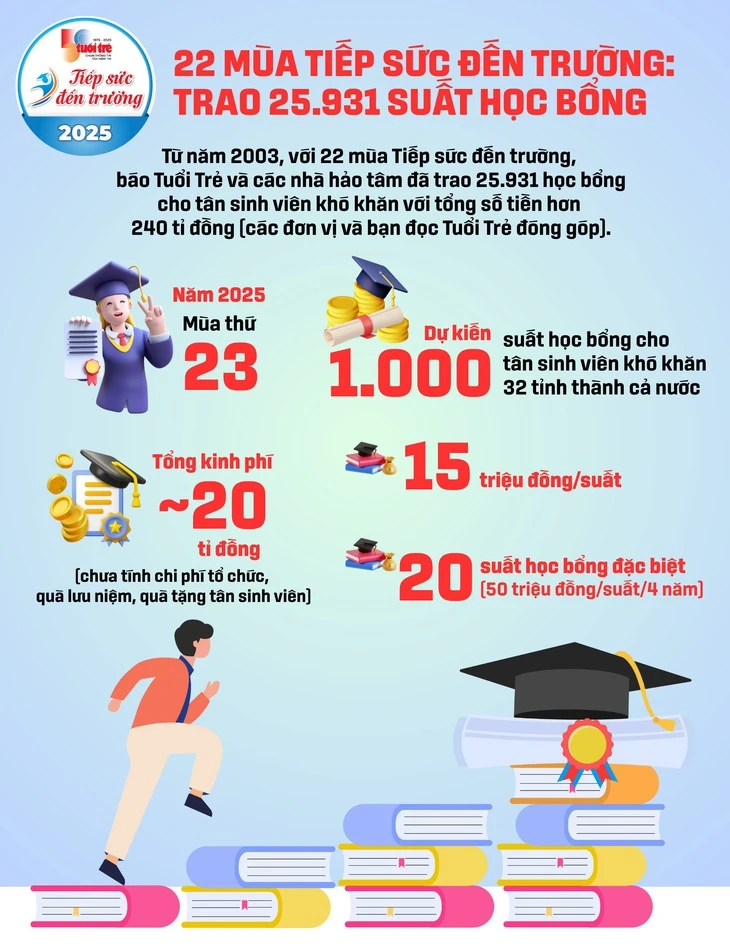 Nhìn con đường kinh tế báo chí từ Tuổi Trẻ - Kỳ 7: Tích lũy nguồn lực, phụng sự xã hội