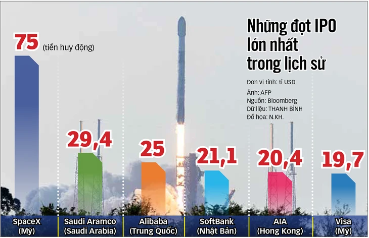 SpaceX giá trị 2.000 tỉ USD: Thực hay ảo?