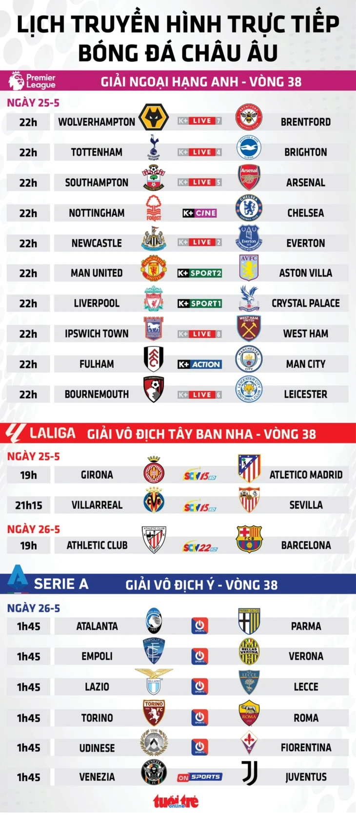 Lịch trực tiếp bóng đá châu Âu: Ngoại hạng Anh hạ màn, nóng rực cuộc đua giành vé Champions League