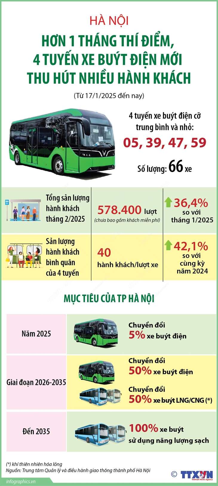 Hà Nội thí điểm xe buýt điện hơn 1 tháng, thu hút hành khách 4 tuyến mới