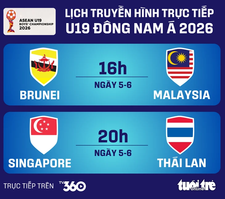 Lịch trực tiếp U19 Đông Nam Á ngày 5-6: Thái Lan đấu Singapore