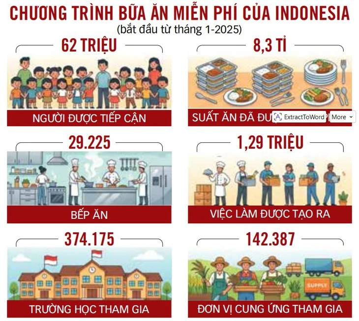 Bê bối bữa ăn miễn phí ở Indonesia