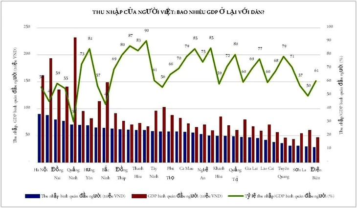 Khoảng cách giữa GDP và thu nhập: Ai hưởng lợi từ tăng trưởng?