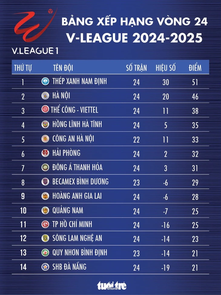 Bảng xếp hạng V-League vòng 24: CLB Nam Định tiến sát ngôi vương