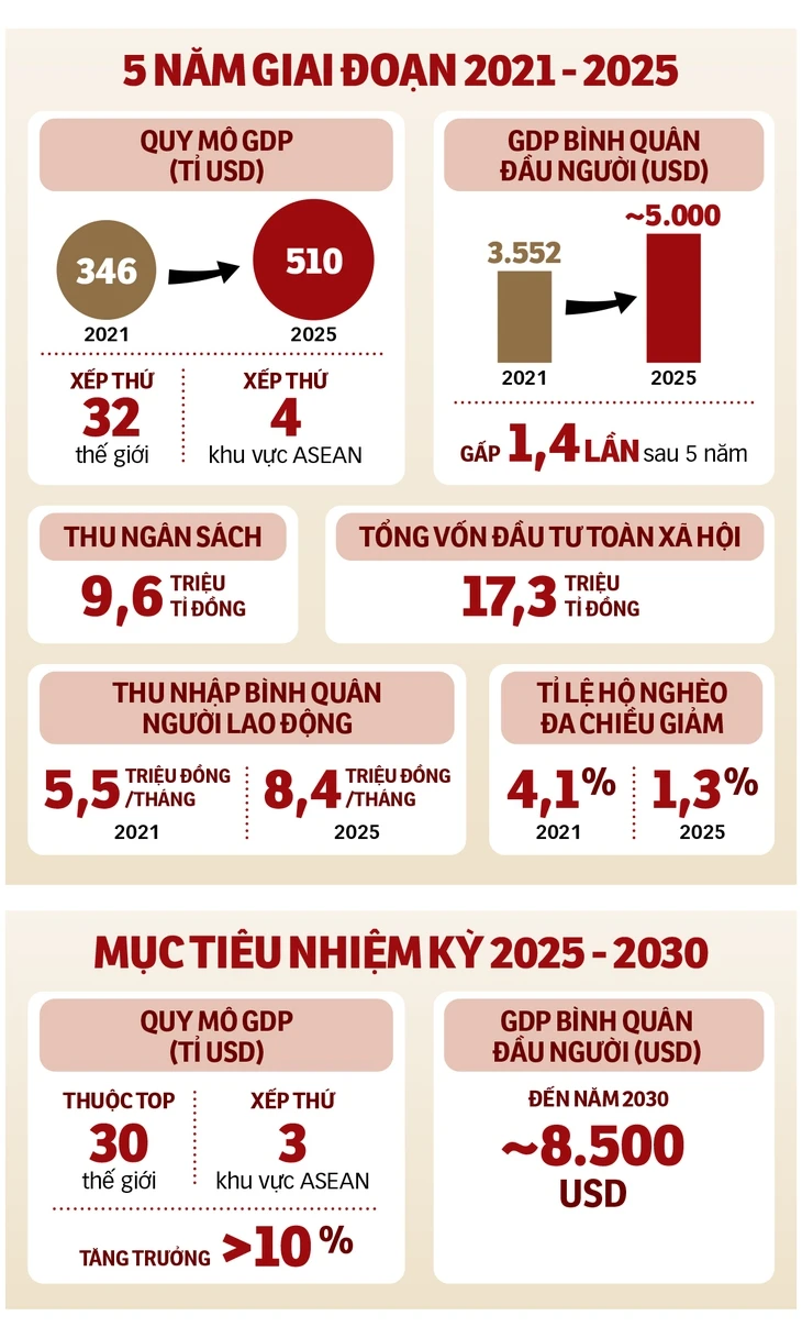 Tăng tốc đưa Việt Nam vào nhóm 30 nền kinh tế hàng đầu