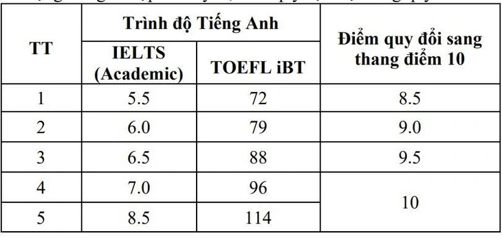Trường đại học Công nghệ dự kiến bỏ xét tuyển khối D01