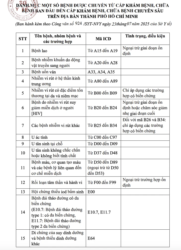 35 bệnh lý được chuyển thẳng từ cấp ban đầu đến cấp chuyên sâu
