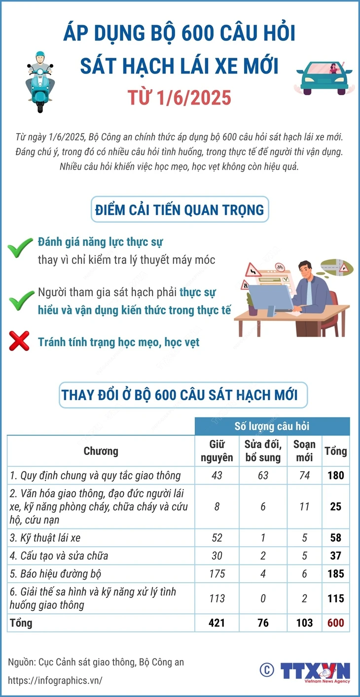 Bộ 600 câu hỏi sát hạch giấy phép lái xe từ 1-6 có gì mới?