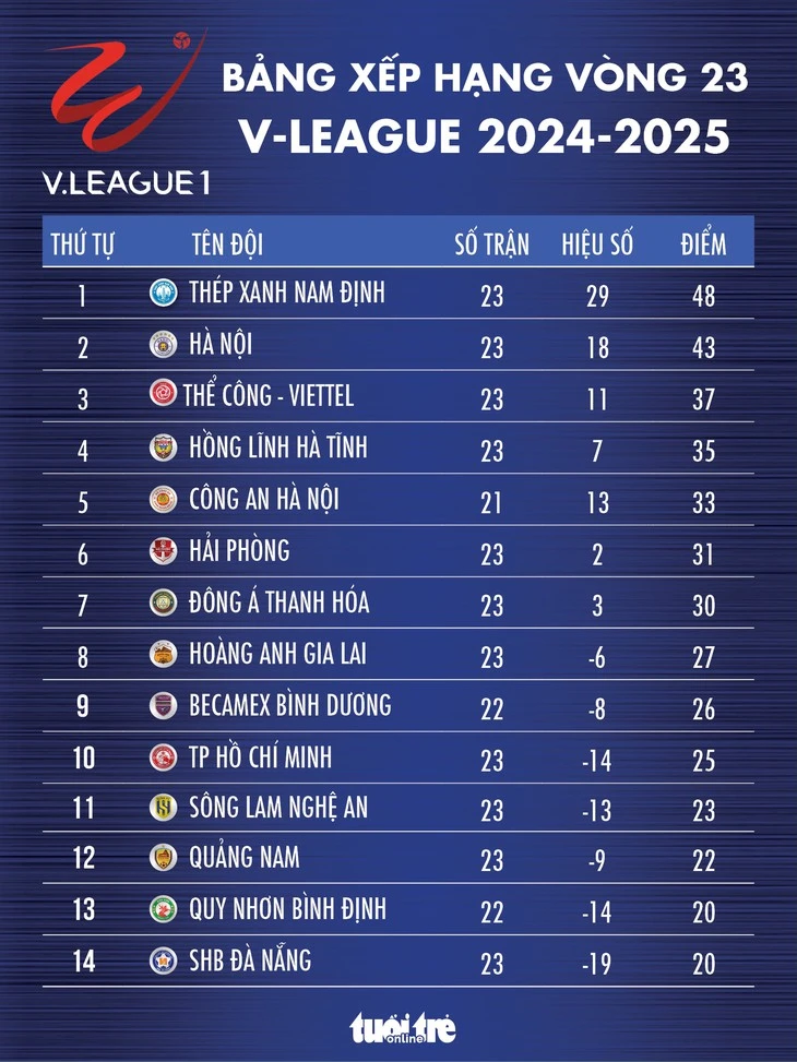 Bảng xếp hạng V-League vòng 23: CLB Đà Nẵng 'sống lại' cơ hội trụ hạng