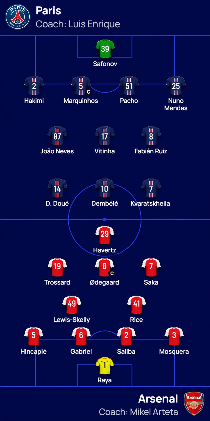 Đội hình xuất phát chung kết Champions League PSG - Arsenal: Kai Havertz đá chính