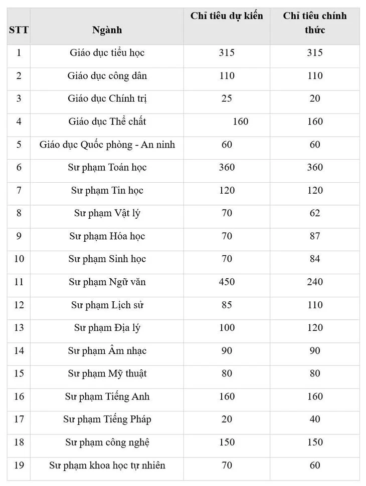 Trường đại học Sư phạm Hà Nội tuyển 2.818 sinh viên