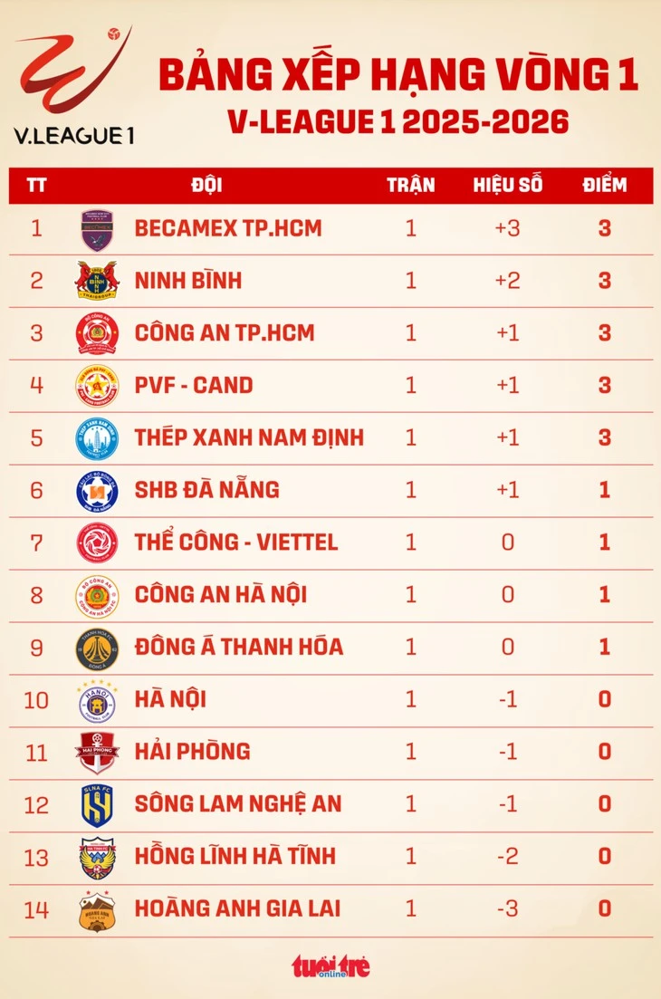 Bảng xếp hạng V-League vòng 1: Becamex TP.HCM dẫn đầu, Hoàng Anh Gia Lai chót bảng