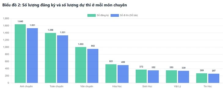 Trường phổ thông Năng khiếu công bố đề thi lớp 10