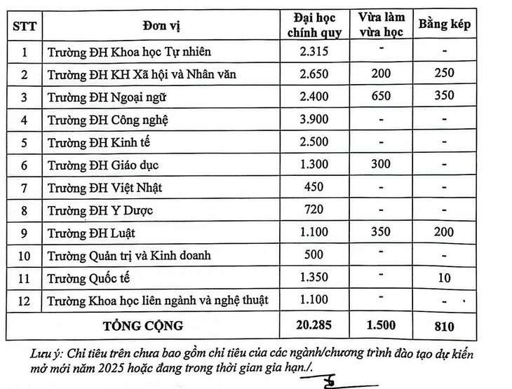 Đại học Quốc gia Hà Nội tuyển hơn 20.000 sinh viên đại học chính quy 2025