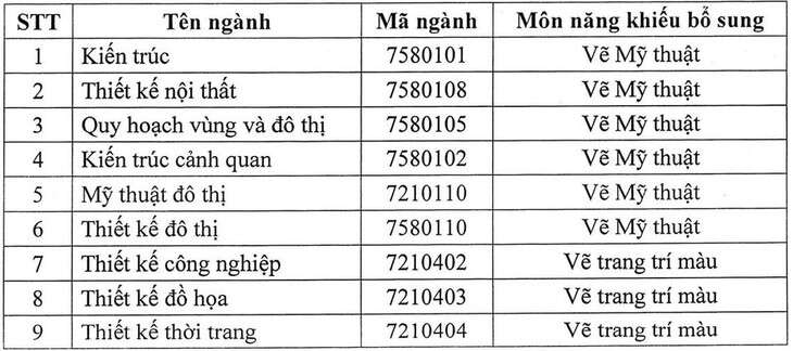 Đăng ký dự thi năng khiếu Trường đại học Kiến trúc TP.HCM trong 4 tuần