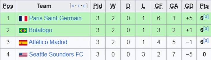 Xếp hạng chung cuộc bảng B FIFA Club World Cup 2025: SG, Botafogo, Atletico Madrid cùng 6 điểm