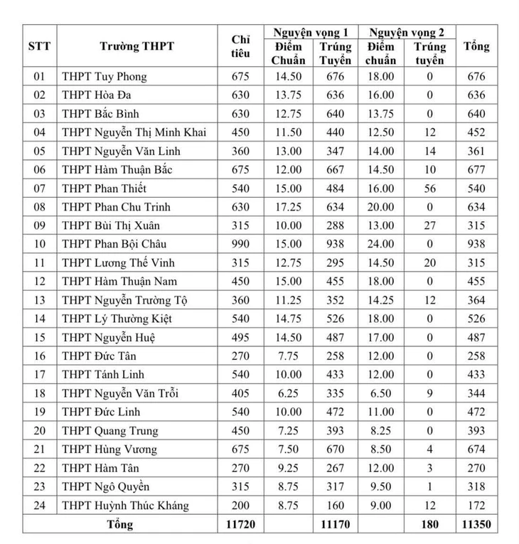 Điểm chuẩn vào lớp 10 Bình Thuận: Cao nhất 17,25 điểm, thấp nhất 6,25
