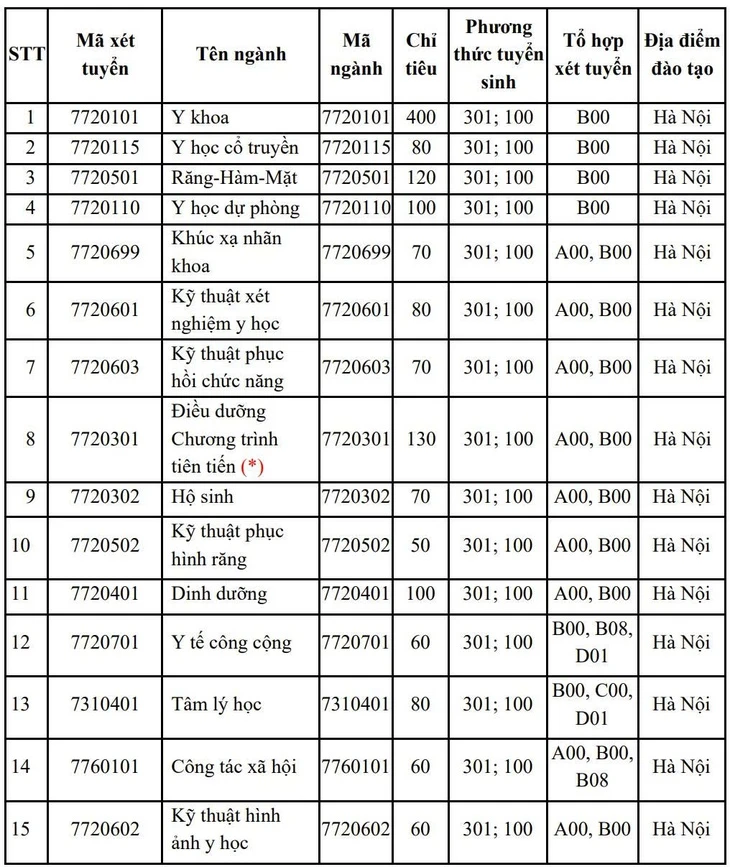 Trường đại học Y Hà Nội tăng chỉ tiêu xét tuyển thẳng lên 40%