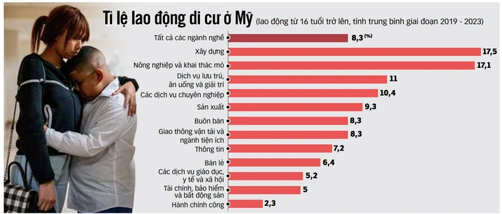 Các hệ lụy khi nhập cư suy giảm ở Mỹ