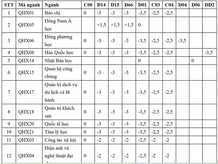 Các đại học tính độ lệch điểm giữa các tổ hợp xét tuyển như thế nào?