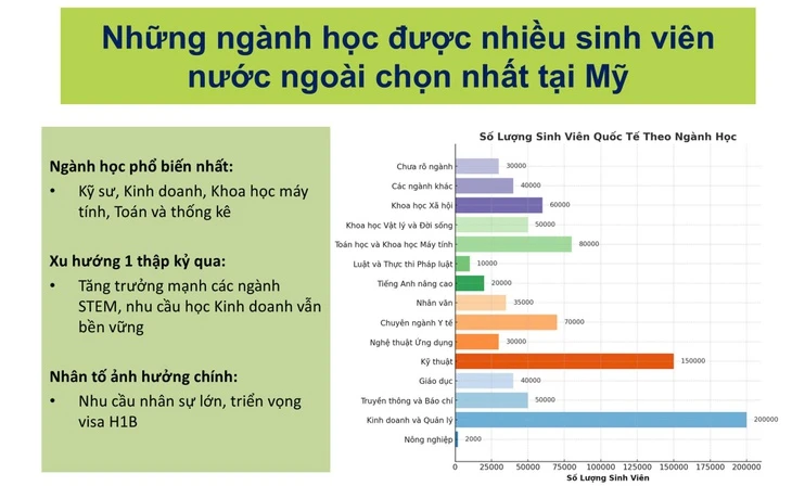Những ngành học được du học sinh chọn nhiều nhất tại Mỹ, Anh, Úc, Canada