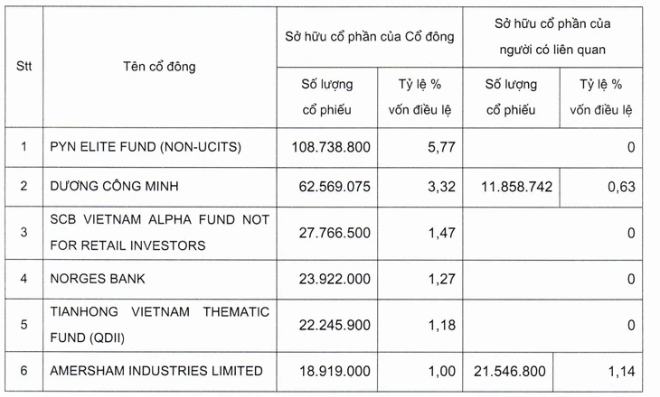 Lộ diện những 'cá mập' vừa rút vốn, thoái bớt vốn khỏi Sacombank