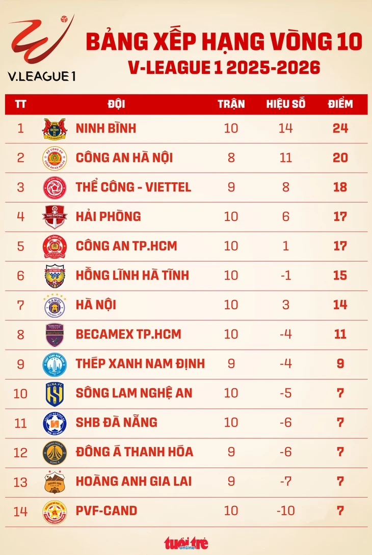 Bảng xếp hạng V-League vòng 10: Hoàng Anh Gia Lai thoát chót bảng