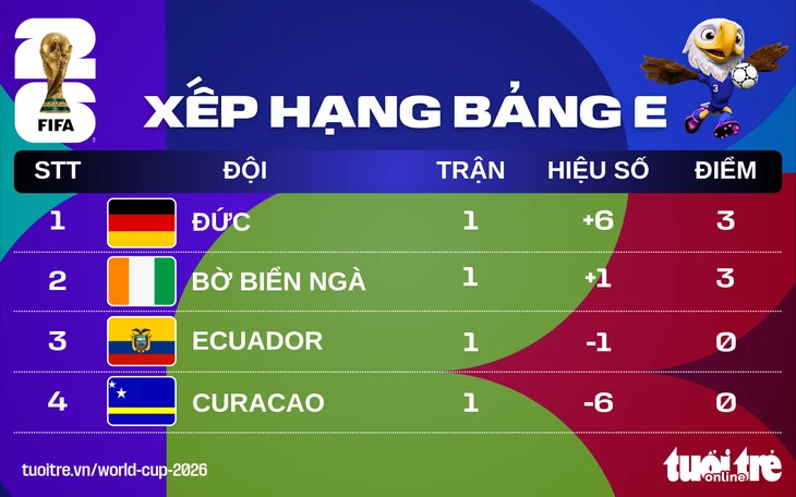 Xếp hạng World Cup 2026: Tuyển Đức dẫn đầu bảng E