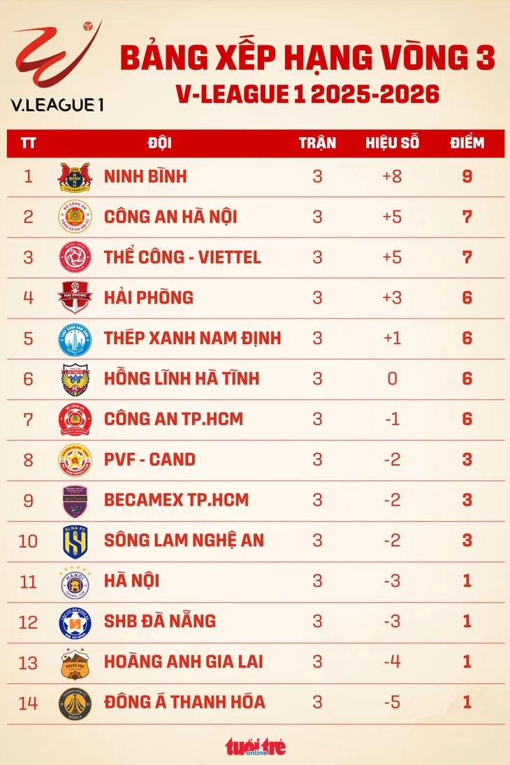 Bảng xếp hạng V-League vòng 3: Đông Á Thanh Hóa chót bảng