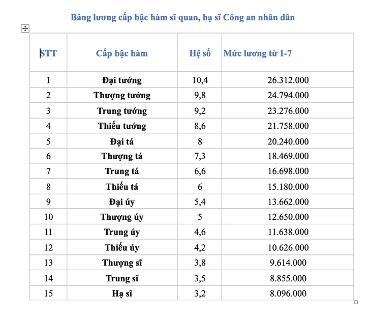Chi tiết bảng lương công an khi tăng lương cơ sở lên 2,53 triệu từ 1-7
