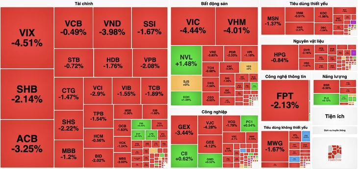 Chứng khoán đỏ lửa, vì sao VN-Index mất 40 điểm ngay đầu tuần?