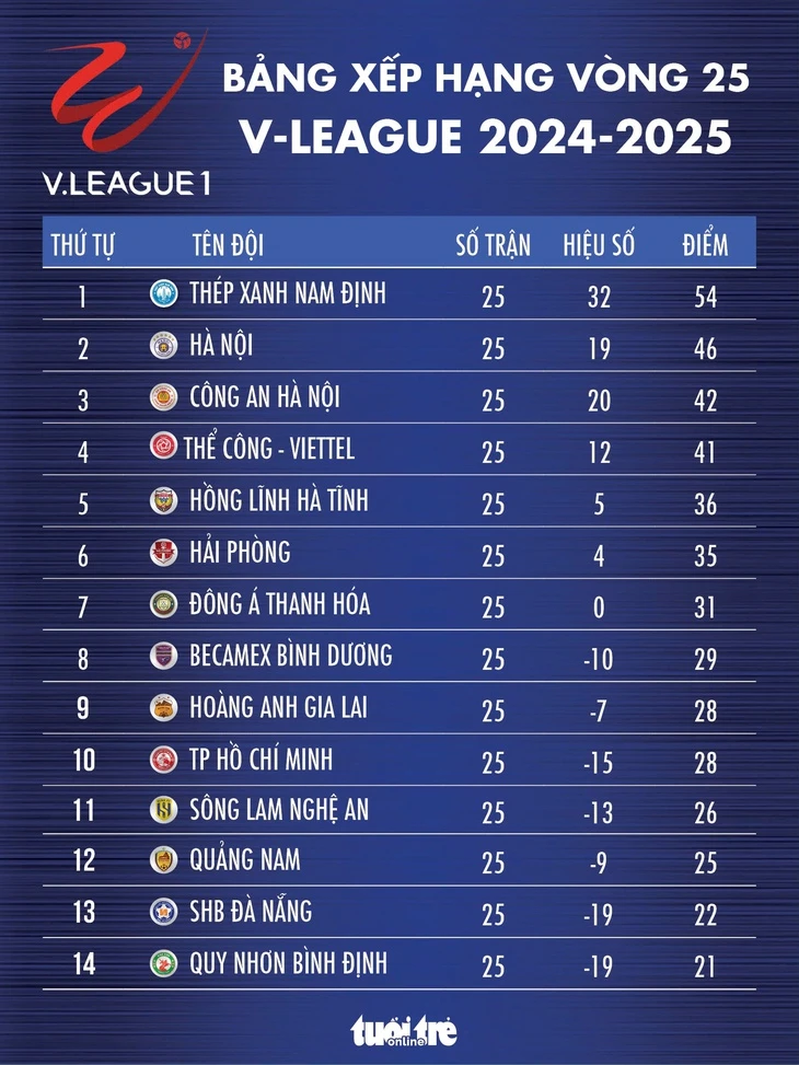 Bảng xếp hạng V-League vòng 25: CLB Bình Định xuống chót bảng