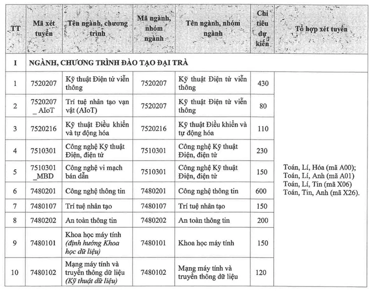 Học viện Công nghệ Bưu chính viễn thông tăng học phí, có ngành tăng từ 10,2 triệu
