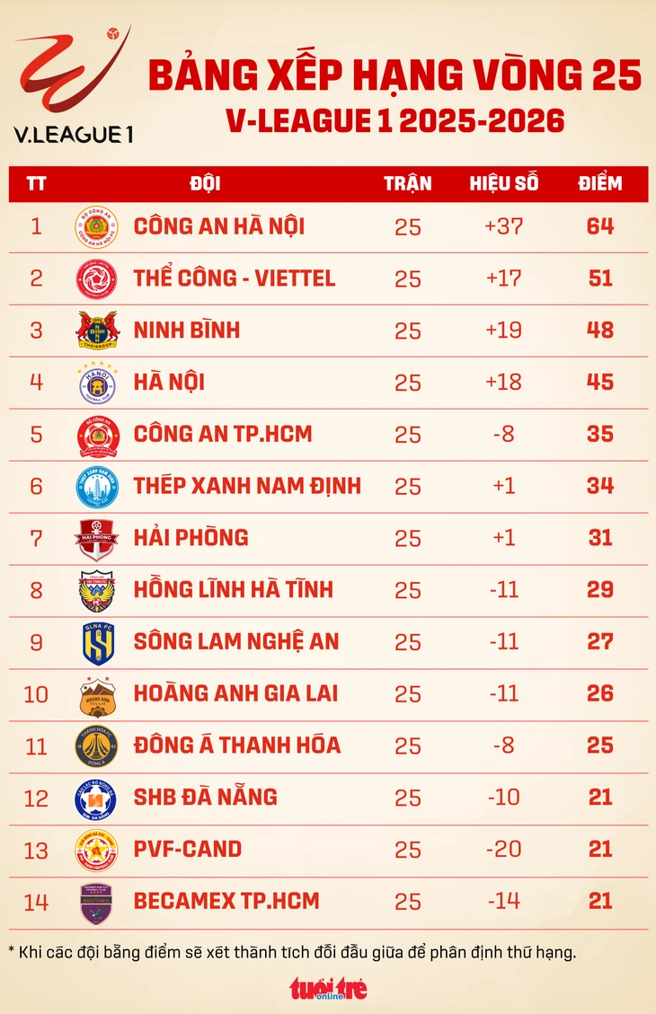 Bảng xếp hạng V-League sau vòng 25: Becamex TP.HCM lâm nguy