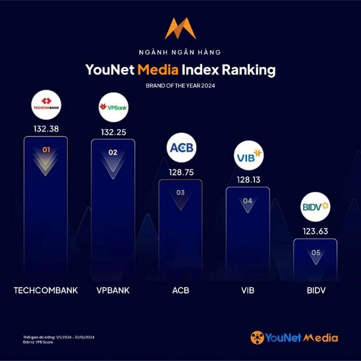 Techcombank dẫn đầu bảng xếp hạng thương hiệu năm 2024 ngành ngân hàng