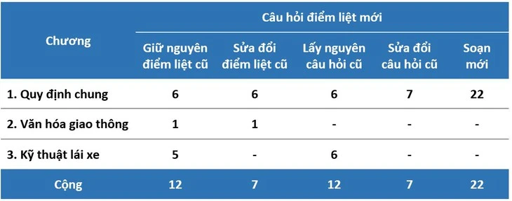 'Câu hỏi điểm liệt' sát hạch lái xe: Làm sao tránh?